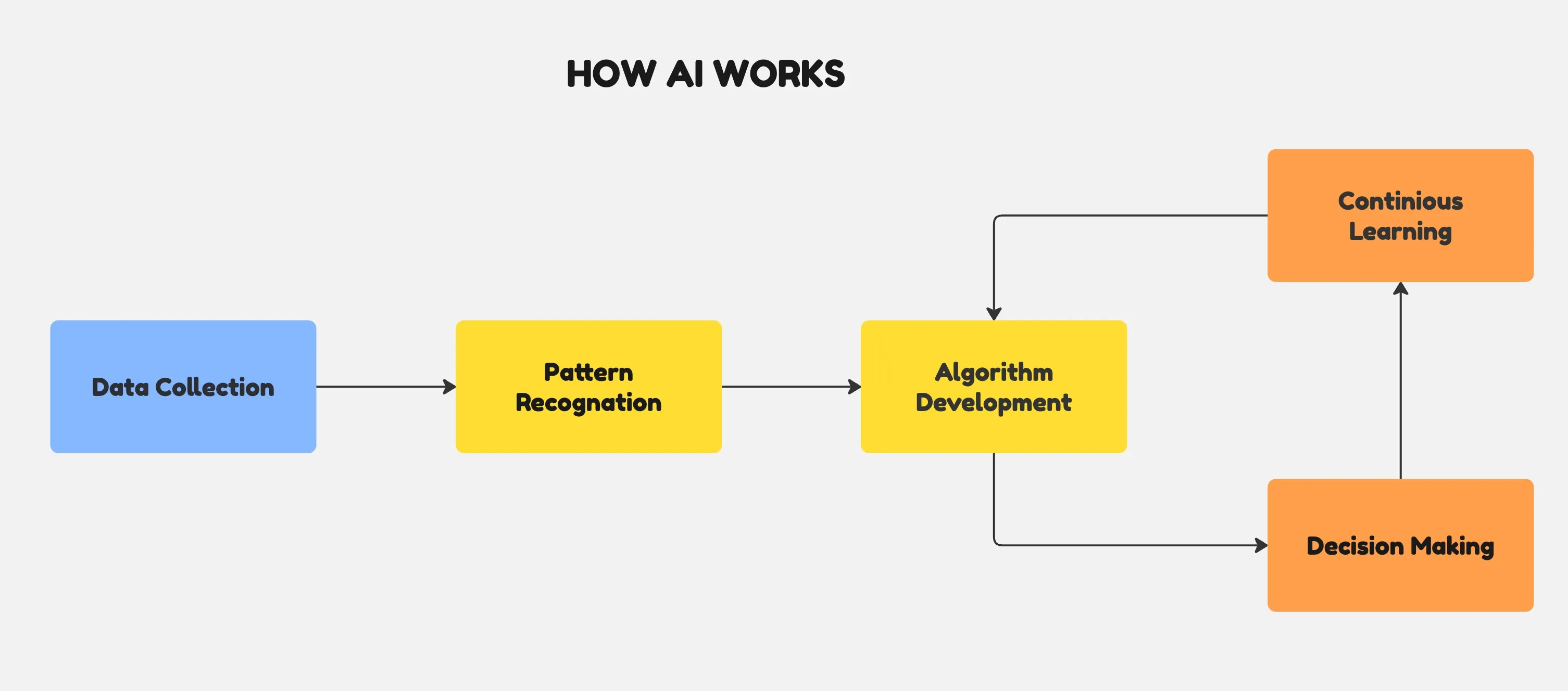 How AI works